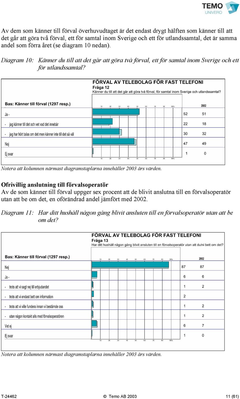 Diagram 10: Känner du till att det går att göra två förval, ett för samtal inom Sverige och ett för utlandssamtal?