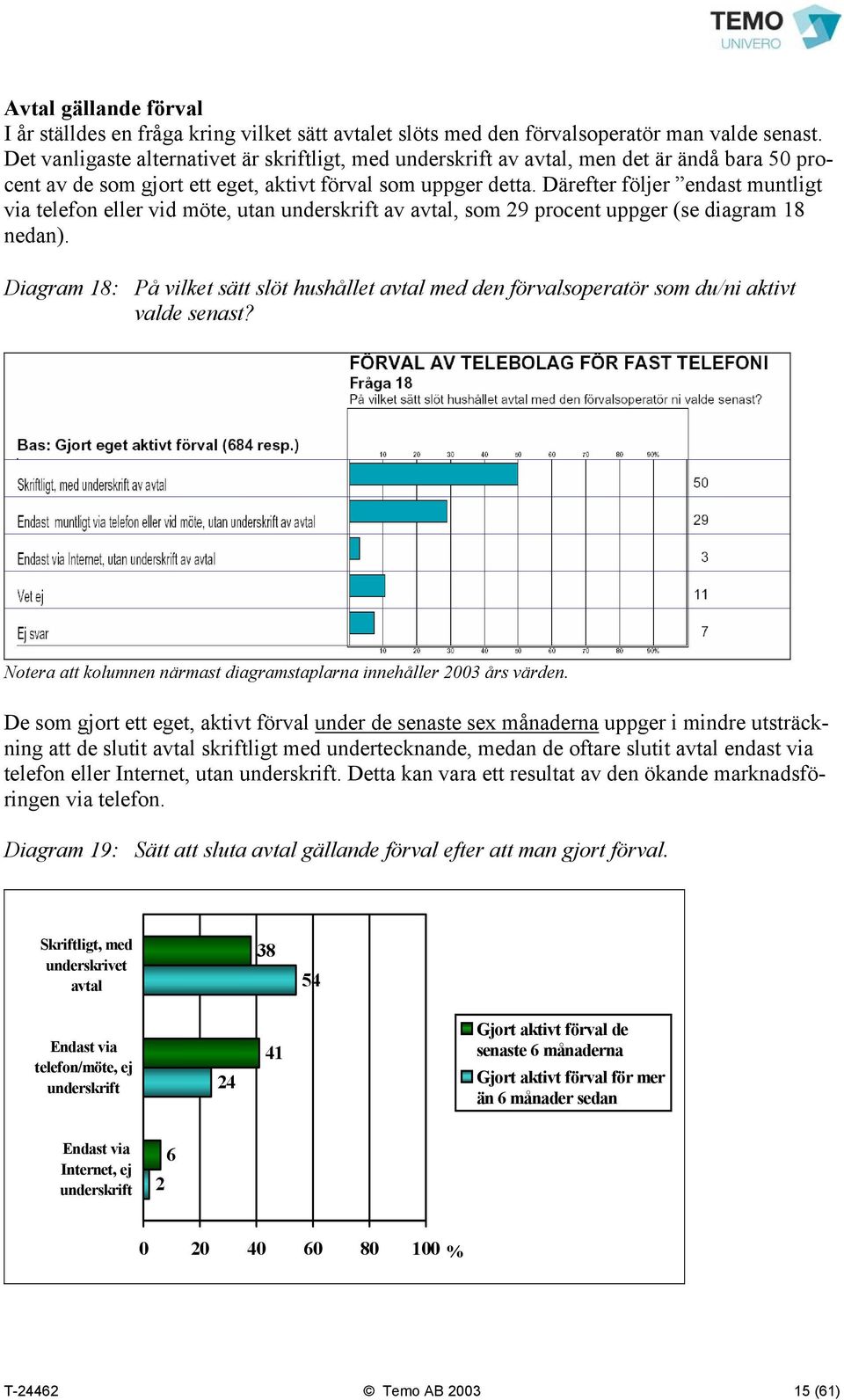 Därefter följer endast muntligt via telefon eller vid möte, utan underskrift av avtal, som 29 procent uppger (se diagram 18 nedan).