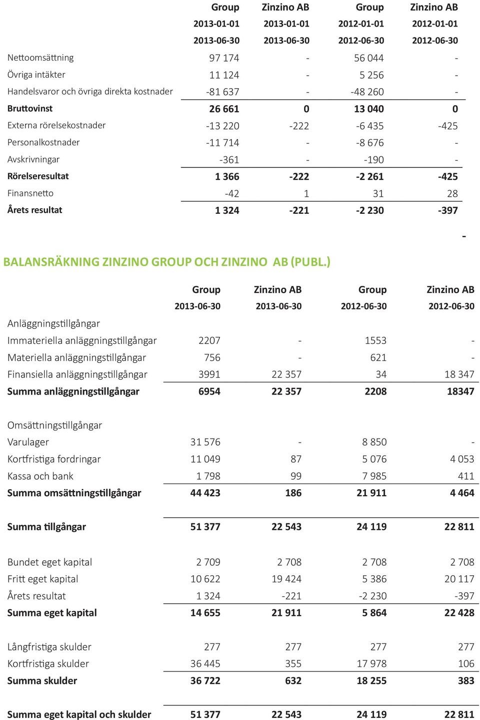 -2 230-397 BALANSRÄKNING ZINZINO GROUP OCH ZINZINO AB (PUBL.