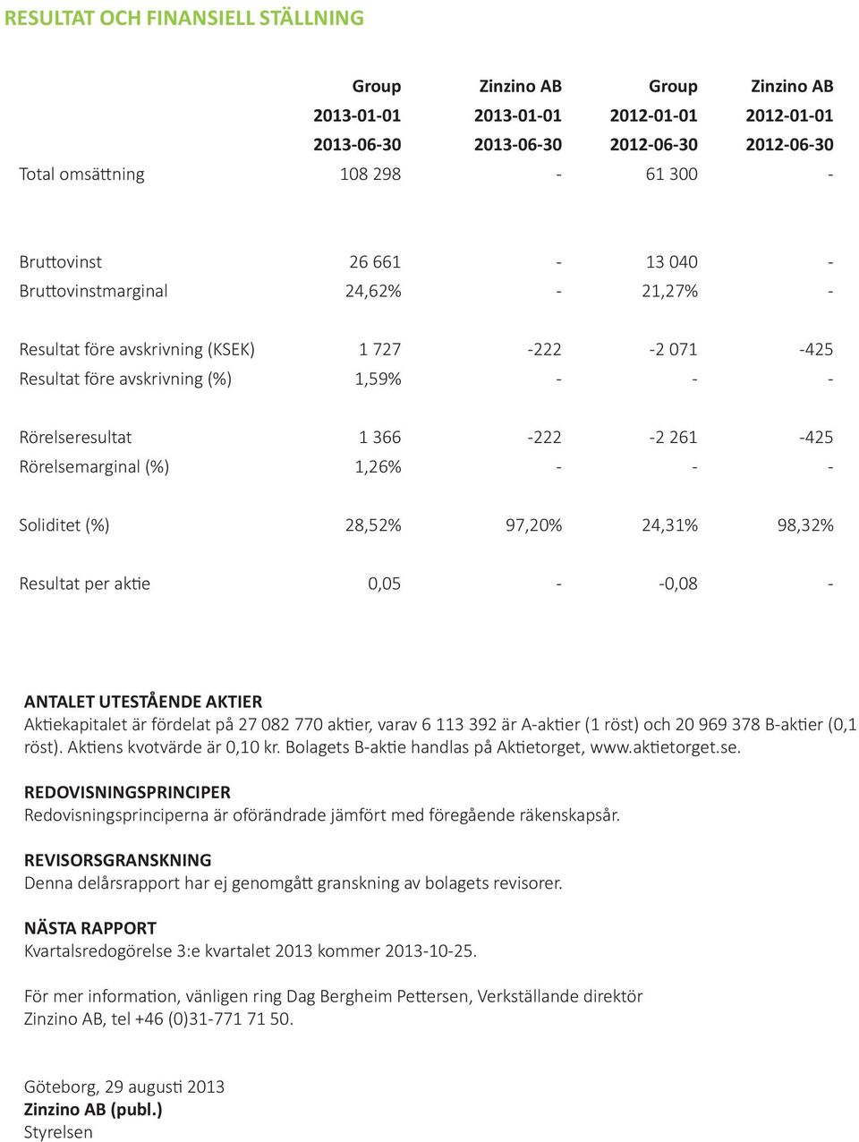 Resultat per aktie 0,05 - -0,08 - ANTALET UTESTÅENDE AKTIER Aktiekapitalet är fördelat på 27 082 770 aktier, varav 6 113 392 är A-aktier (1 röst) och 20 969 378 B-aktier (0,1 röst).