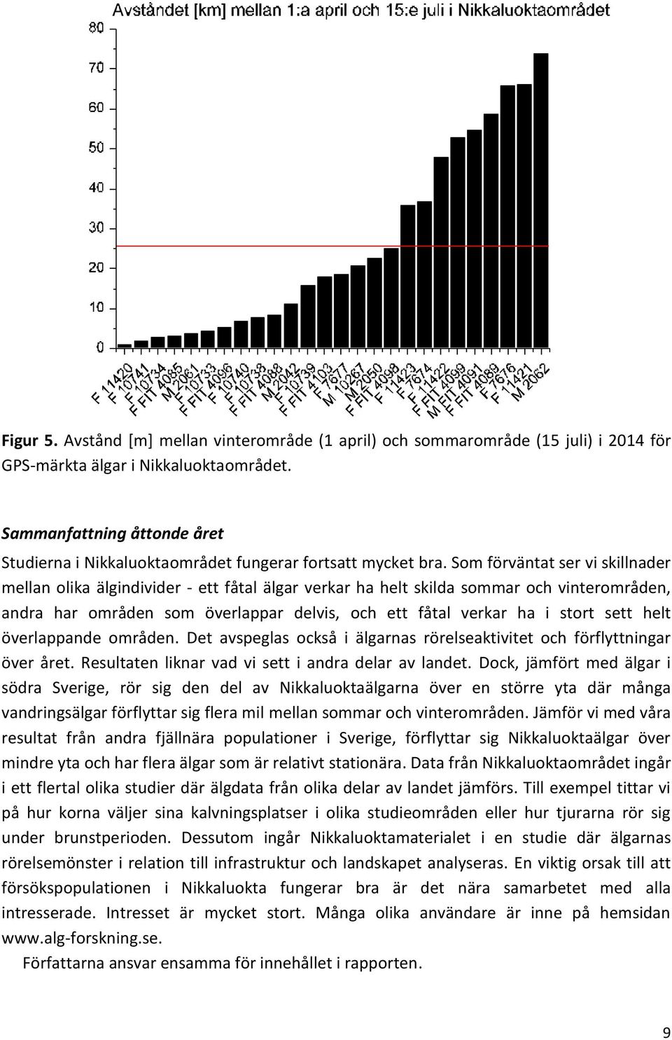 Som förväntat ser vi skillnader mellan olika älgindivider - ett fåtal älgar verkar ha helt skilda sommar och vinterområden, andra har områden som överlappar delvis, och ett fåtal verkar ha i stort