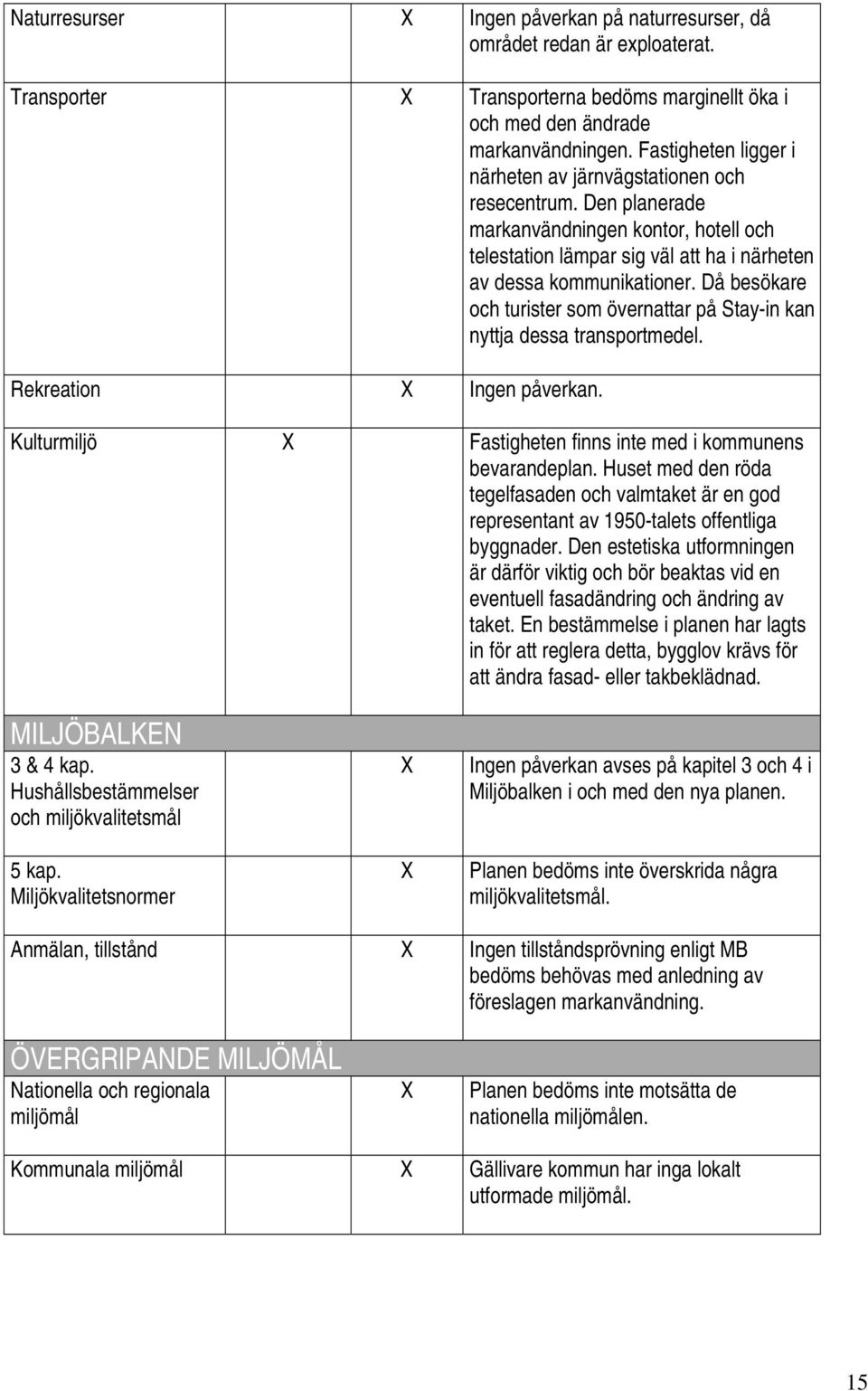 Då besökare och turister som övernattar på Stay-in kan nyttja dessa transportmedel. Rekreation X Ingen påverkan. Kulturmiljö X Fastigheten finns inte med i kommunens bevarandeplan.