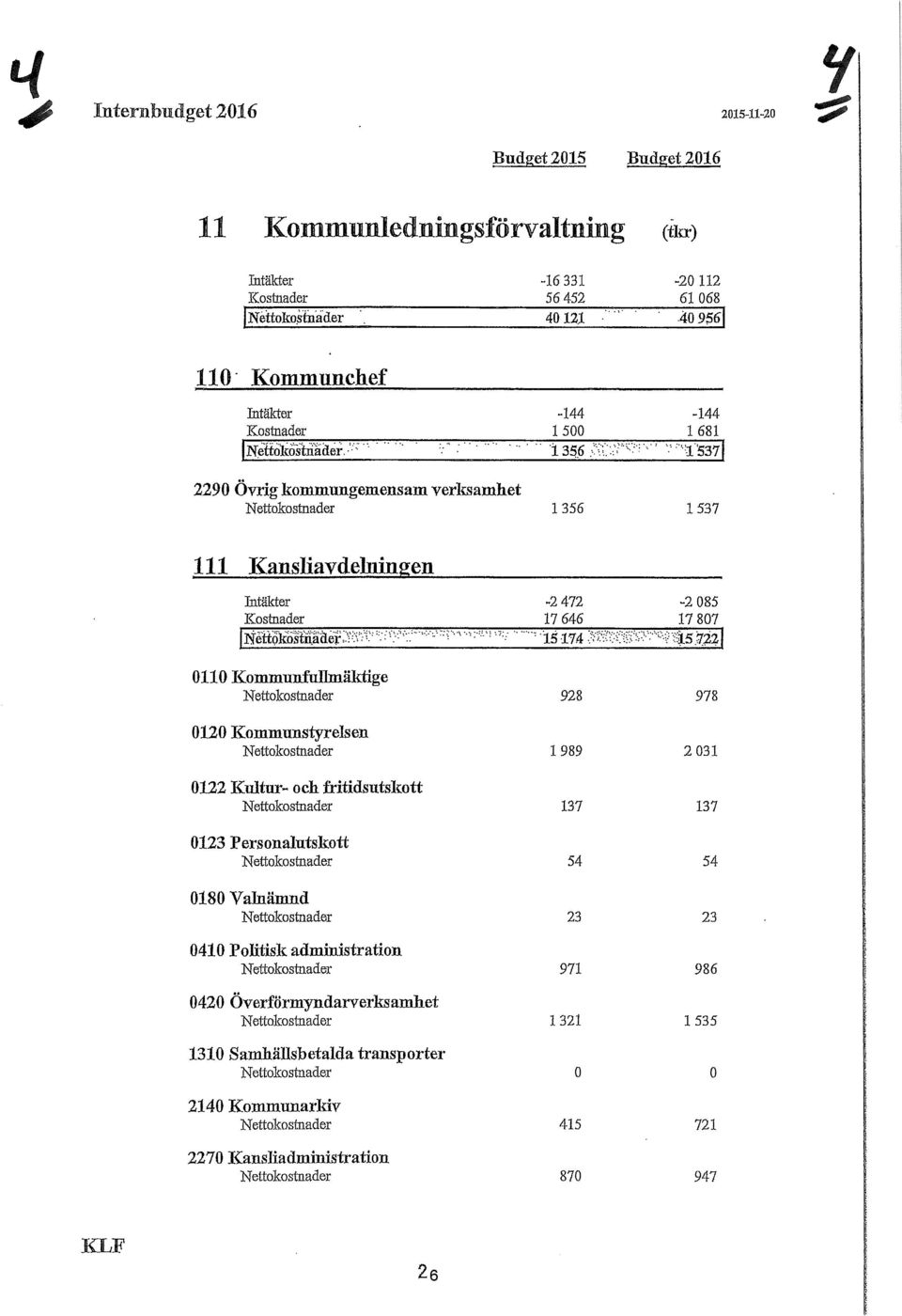 0110 Kommunfullmäktige N ettakostnader 0120 Kommunstyrelsen Nettokostnader 0122 Kultur- och fritidsutskott Nettokostnader 0123 Personalutskott Nettokostnader 0180 Valnämnd N ettakostnader 0410