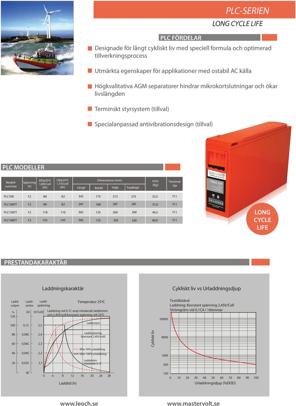 1,75V/cell Dimensioner (mm) (Ah) (Ah) Längd Bredd Höjd Totalhöjd (Kg)- PLC 88 82 342 175 213 215 32,5 PLCFT PLC15FT PLC19FT 88 118 155 82 1 145 397 8 5 5 2 2, LONG CYCLE LIFE PRESTANDAKARAKTÄR