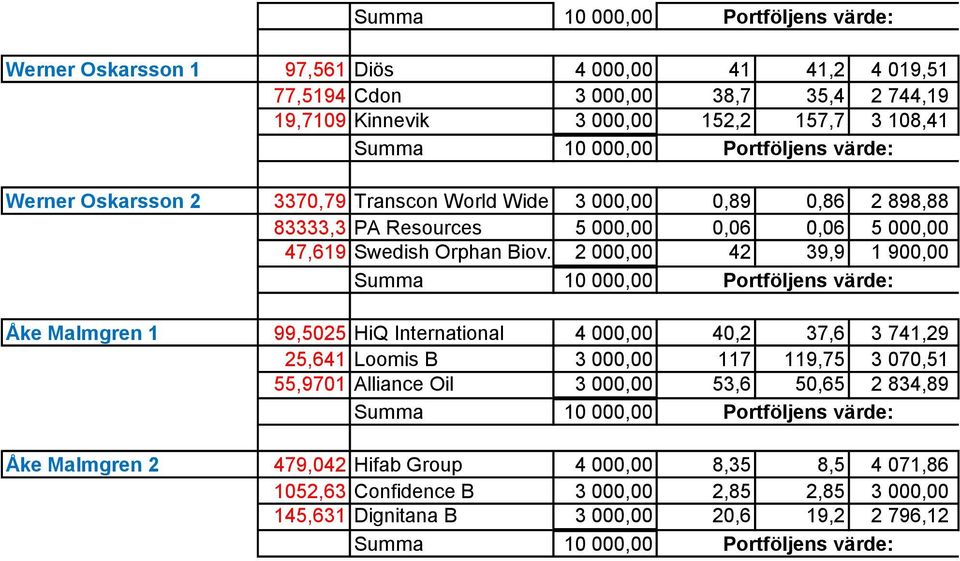 2 000,00 42 39,9 1 900,00 Åke Malmgren 1 99,5025 HiQ International 4 000,00 40,2 37,6 3 741,29 25,641 Loomis B 3 000,00 117 119,75 3 070,51 55,9701 Alliance Oil 3 000,00