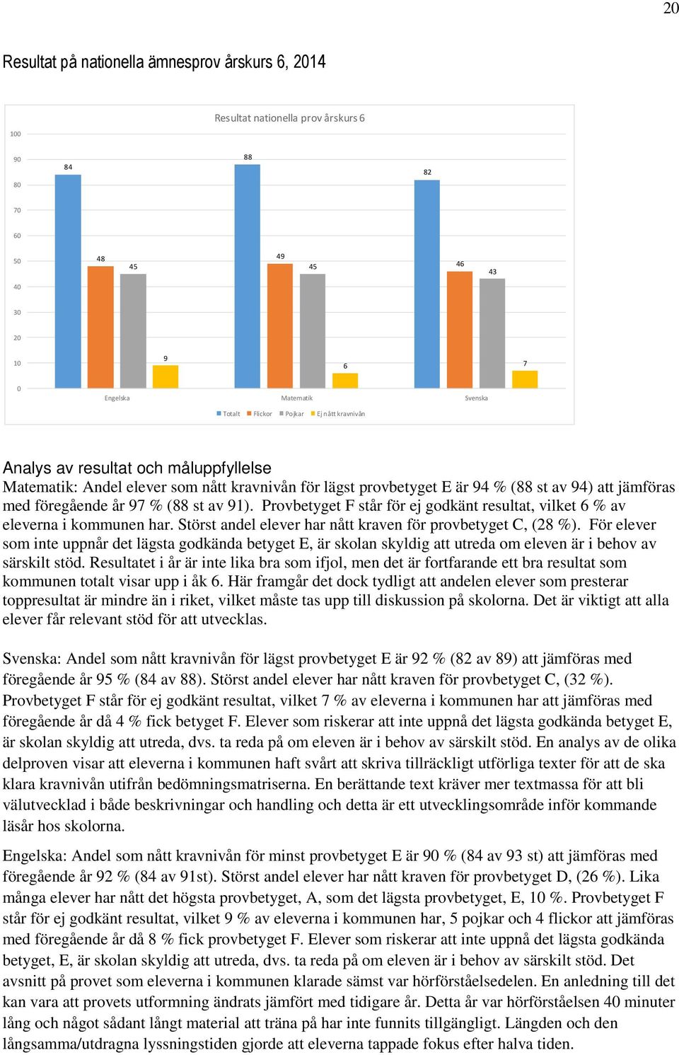 Provbetyget F står för ej godkänt resultat, vilket 6 av na i kommunen har. Störst andel har nått kraven för C, (28 ).