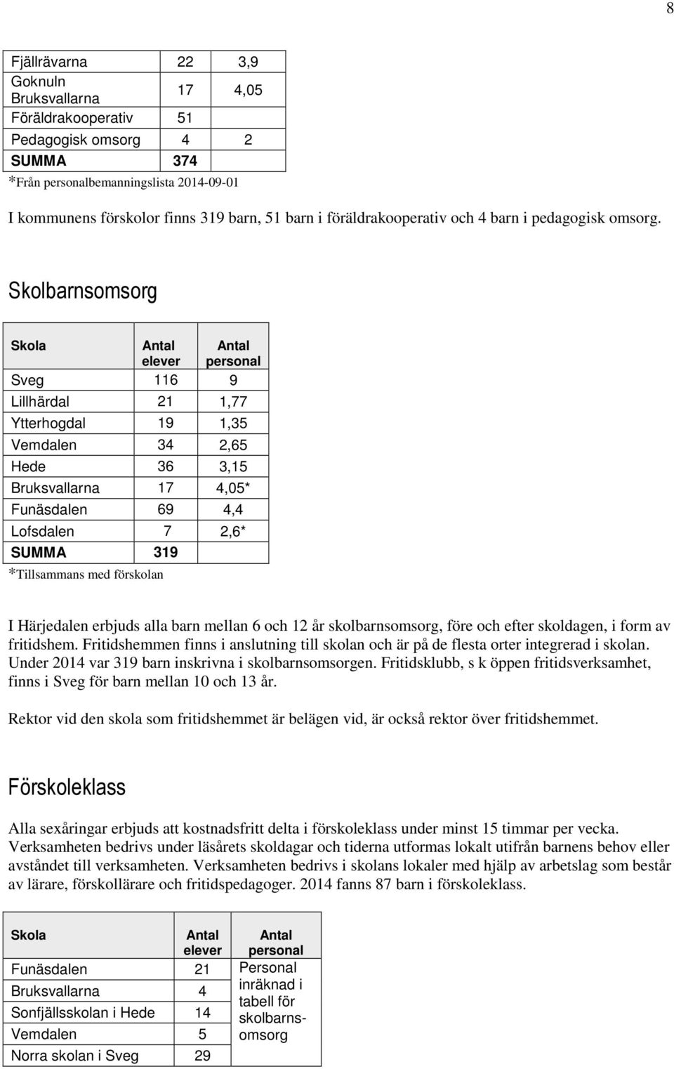 Skolbarnsomsorg Skola Antal Antal personal Sveg 116 9 Lillhärdal 21 1,77 Ytterhogdal 19 1,35 Vemdalen 34 2,65 Hede 36 3,15 Bruksvallarna 17 4,05* Funäsdalen 69 4,4 Lofsdalen 7 2,6* SUMMA 319