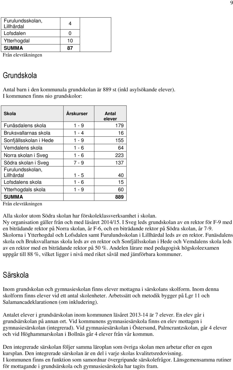 skolan i Sveg 7-9 137 Furulundsskolan, Lillhärdal 1-5 40 Lofsdalens skola 1-6 15 Ytterhogdals skola 1-9 60 SUMMA 889 Från elevräkningen Alla skolor utom Södra skolan har förskoleklassverksamhet i