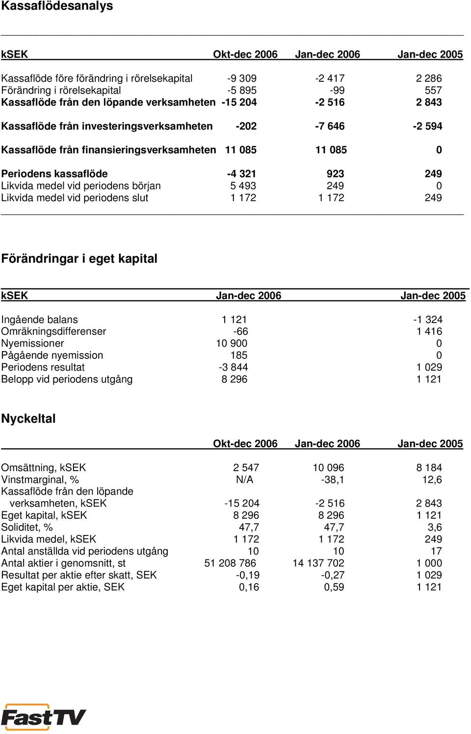 vid periodens början 5 493 249 0 Likvida medel vid periodens slut 1 172 1 172 249 Förändringar i eget kapital ksek Jan-dec 2006 Jan-dec 2005 Ingående balans 1 121-1 324 Omräkningsdifferenser -66 1