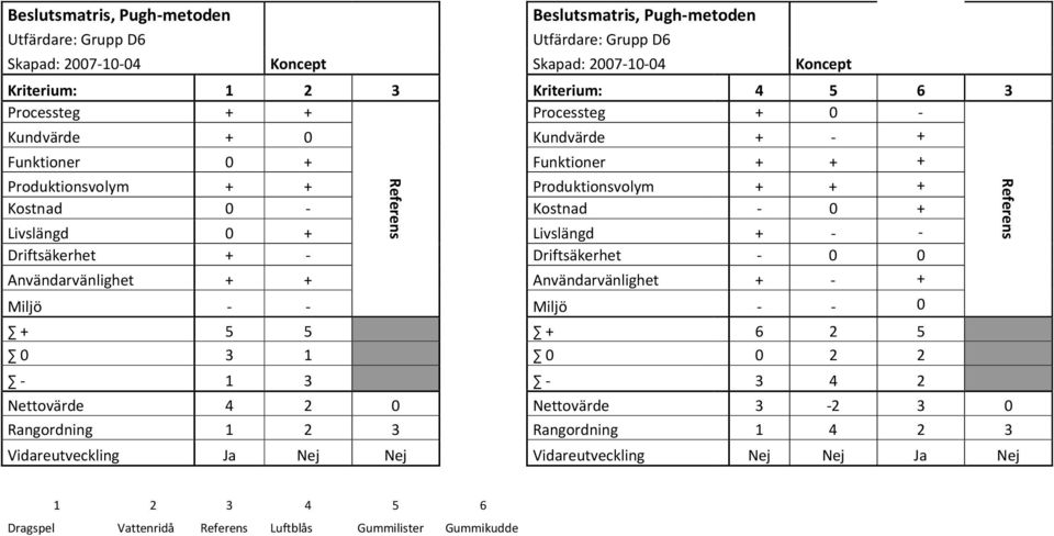 + - - Driftsäkerhet + - Driftsäkerhet - 0 0 Användarvänlighet + + Användarvänlighet + - + Referens Miljö - - Miljö - - 0 + 5 5 + 6 2 5 0 3 1 0 0 2 2-1 3-3 4 2 Nettovärde 4 2 0
