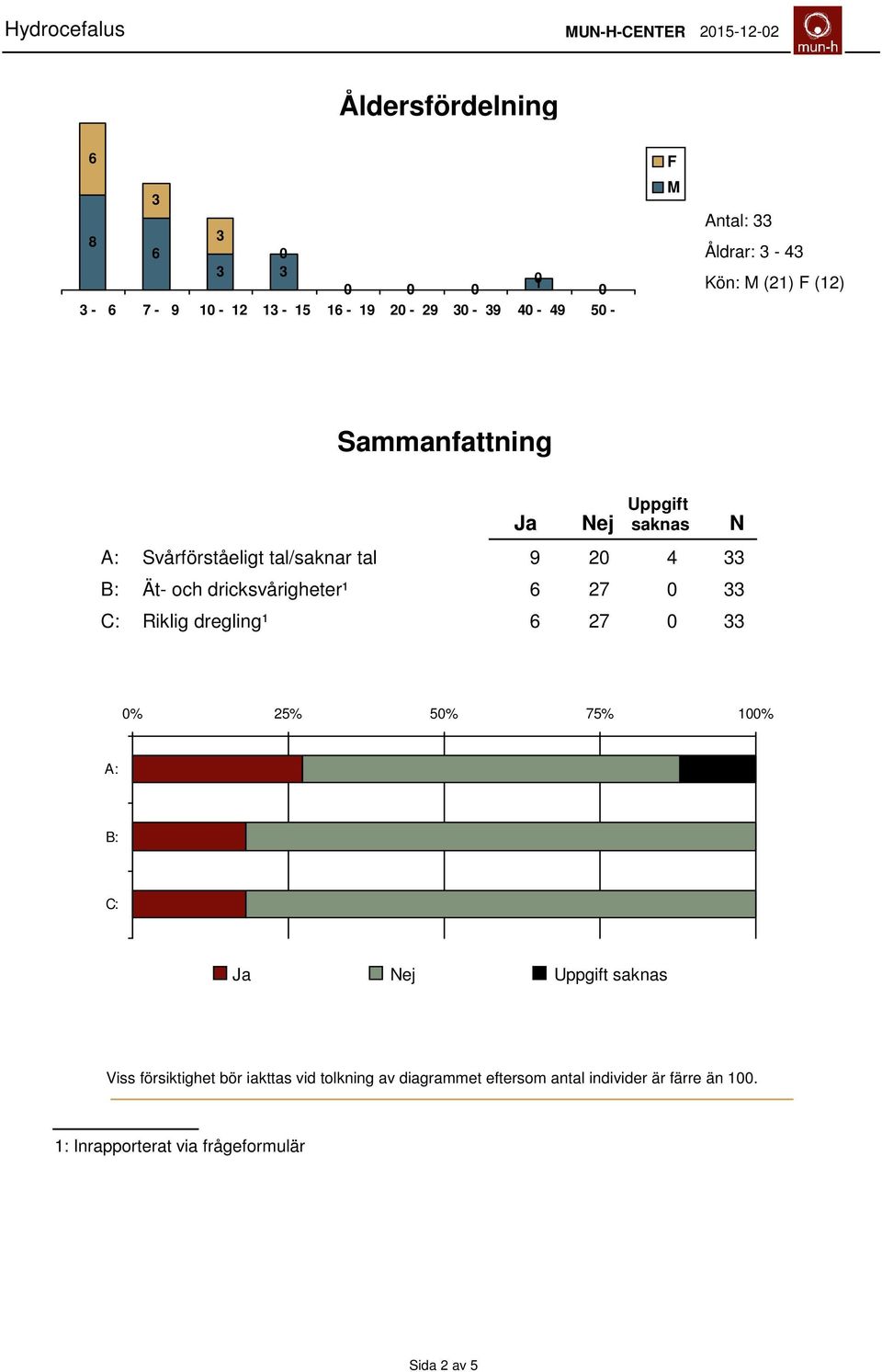 dricksvårigheter¹ 27 33 C: Riklig dregling¹ 27 33 N % 25% 5% 75% 1% A: B: C: Ja Nej Uppgift saknas Viss