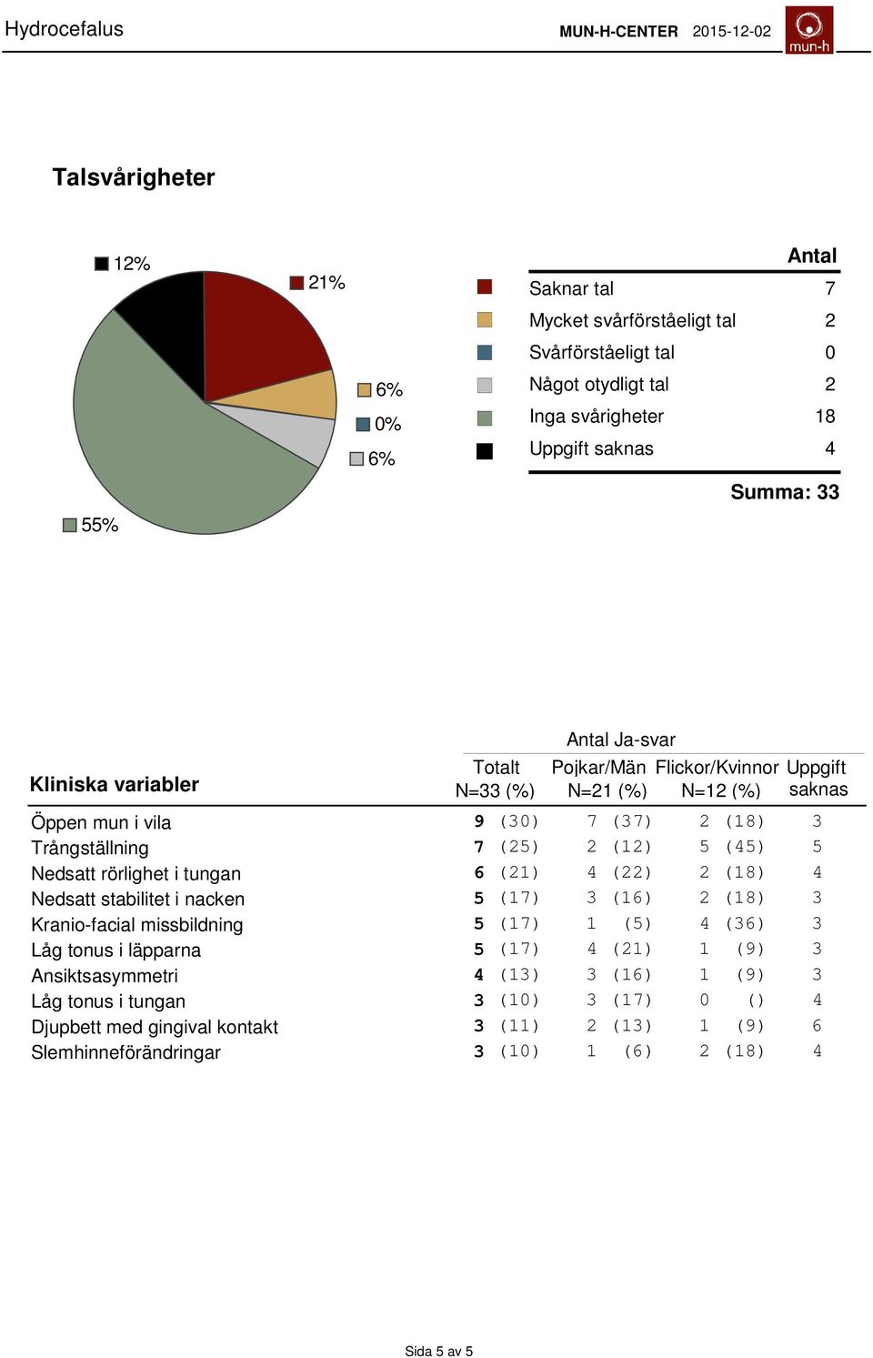 rörlighet i tungan (21) 4 (22) 2 (18) 4 Nedsatt stabilitet i nacken 5 (17) 3 (1) 2 (18) 3 Kranio-facial missbildning 5 (17) 1 (5) 4 (3) 3 Låg tonus i läpparna 5 (17) 4 (21) 1