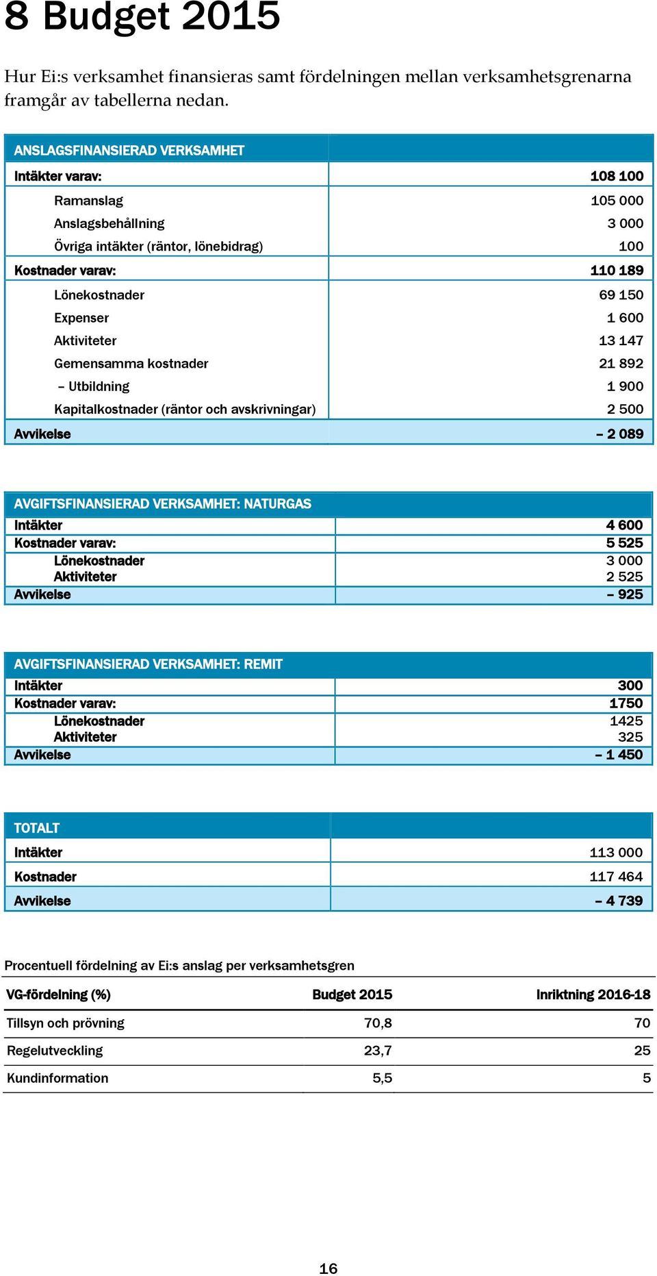 Aktiviteter 13 147 Gemensamma kostnader 21 892 Utbildning 1 900 Kapitalkostnader (räntor och avskrivningar) 2 500 Avvikelse 2 089 AVGIFTSFINANSIERAD VERKSAMHET: NATURGAS Intäkter 4 600 Kostnader