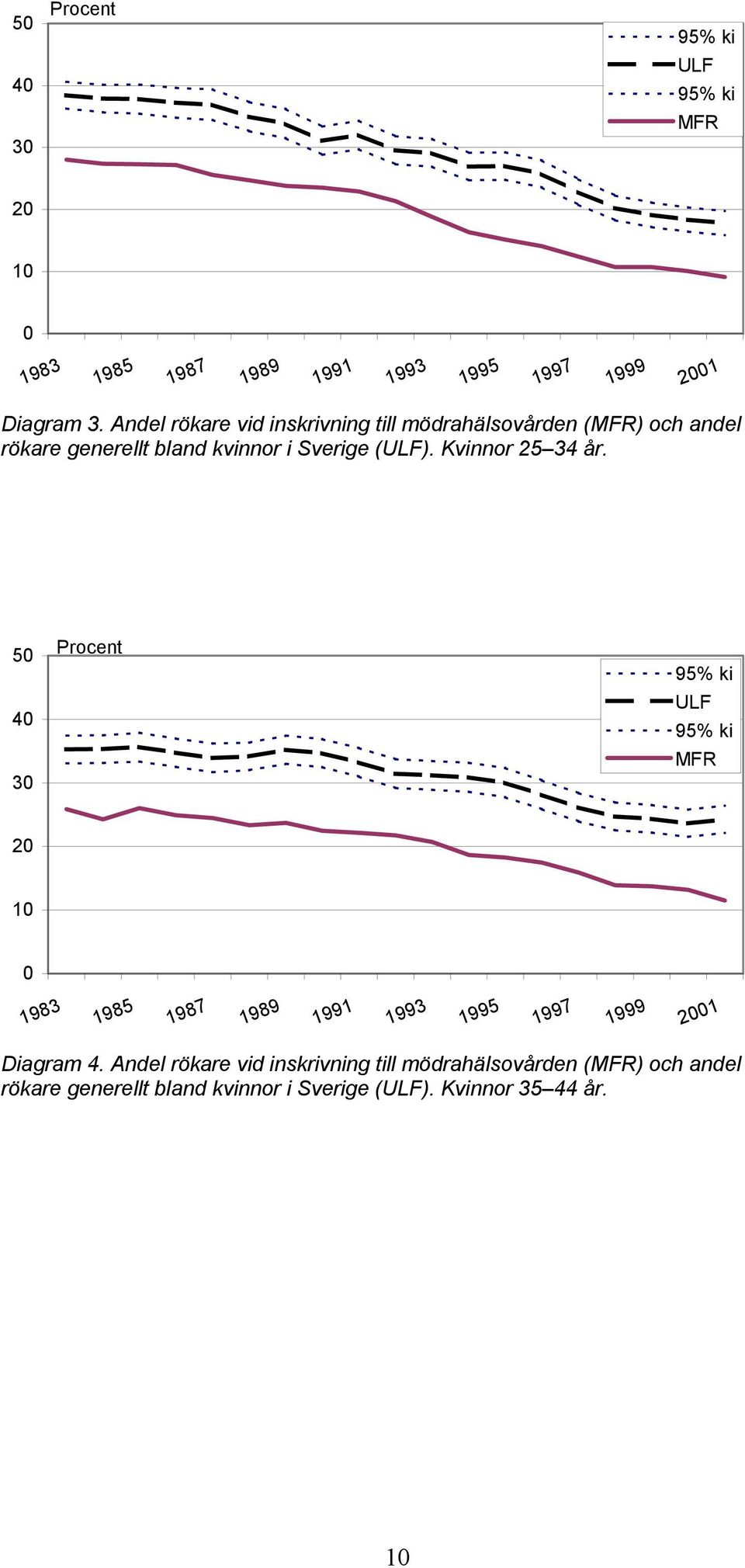 Kvinnor 25 34 år.