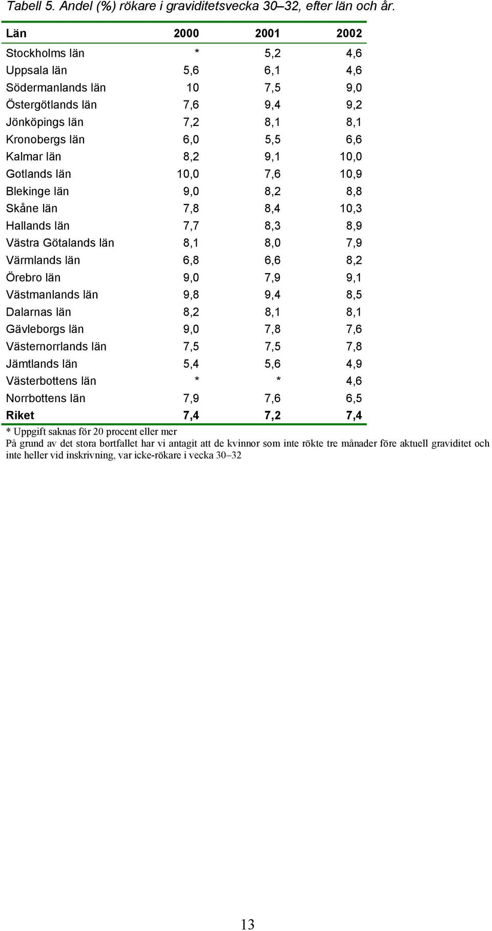 10,0 Gotlands län 10,0 7,6 10,9 Blekinge län 9,0 8,2 8,8 Skåne län 7,8 8,4 10,3 Hallands län 7,7 8,3 8,9 Västra Götalands län 8,1 8,0 7,9 Värmlands län 6,8 6,6 8,2 Örebro län 9,0 7,9 9,1 Västmanlands