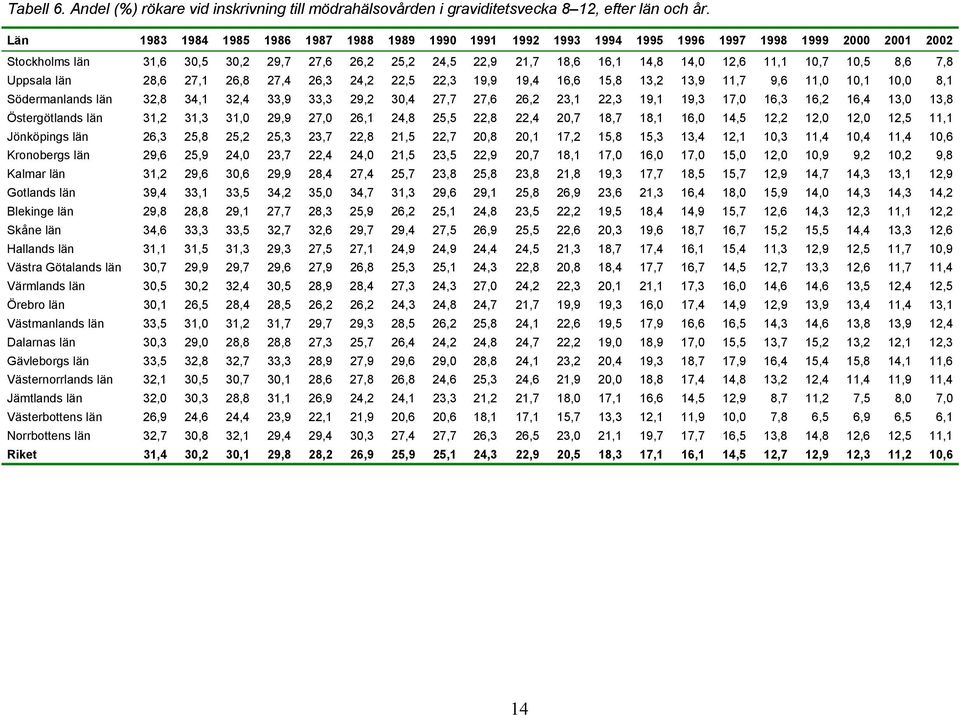 10,7 10,5 8,6 7,8 Uppsala län 28,6 27,1 26,8 27,4 26,3 24,2 22,5 22,3 19,9 19,4 16,6 15,8 13,2 13,9 11,7 9,6 11,0 10,1 10,0 8,1 Södermanlands län 32,8 34,1 32,4 33,9 33,3 29,2 30,4 27,7 27,6 26,2