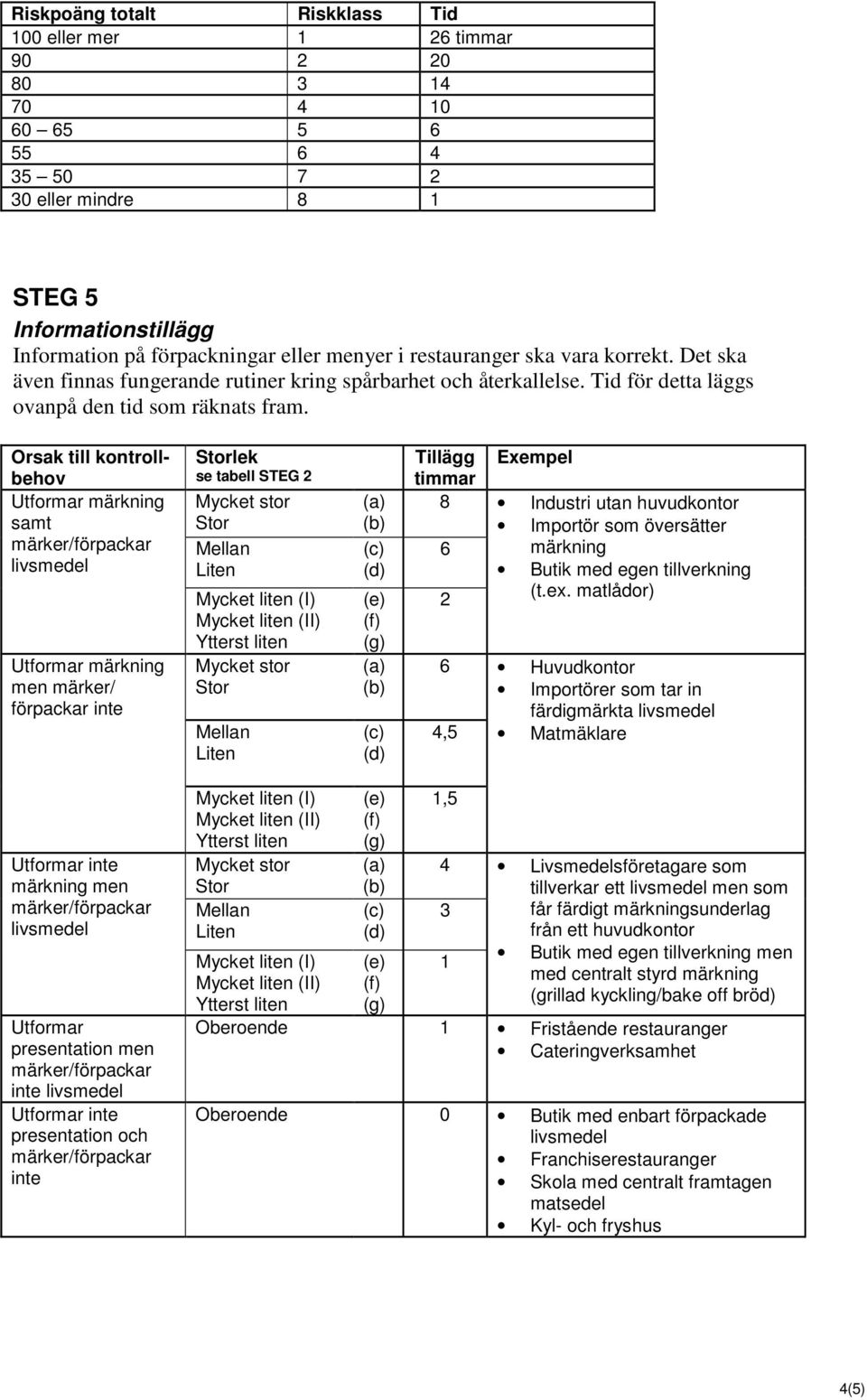 Orsak till kontrollbehov Utformar märkning samt Utformar märkning men märker/ förpackar inte lek se tabell STEG 2 Tillägg Exempel timmar 8 Industri utan huvudkontor Importör som översätter 6 märkning