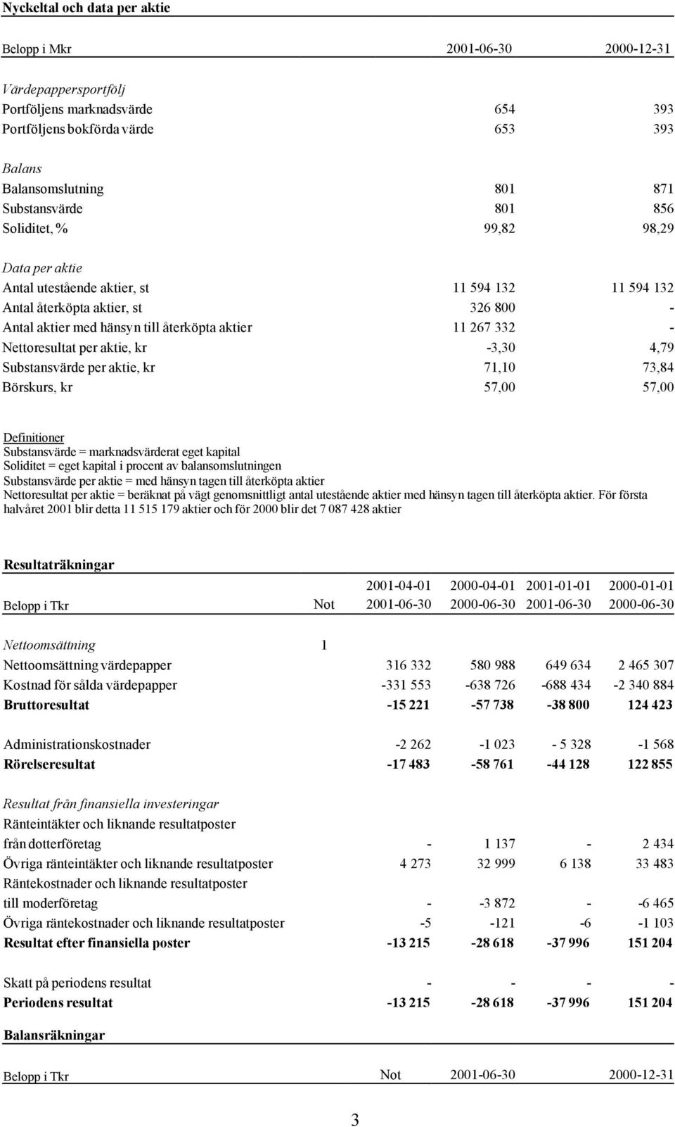 Nettoresultat per aktie, kr -3,30 4,79 Substansvärde per aktie, kr 71,10 73,84 Börskurs, kr 57,00 57,00 Definitioner Substansvärde = marknadsvärderat eget kapital Soliditet = eget kapital i procent