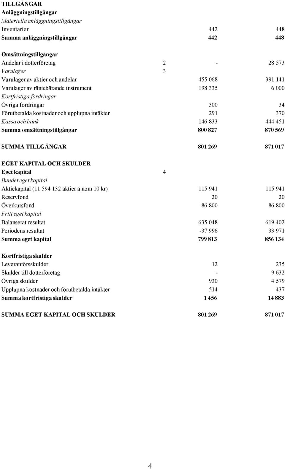 och bank 146 833 444 451 Summa omsättningstillgångar 800 827 870 569 SUMMA TILLGÅNGAR 801 269 871 017 EGET KAPITAL OCH SKULDER Eget kapital 4 Bundet eget kapital Aktiekapital (11 594 132 aktier á nom