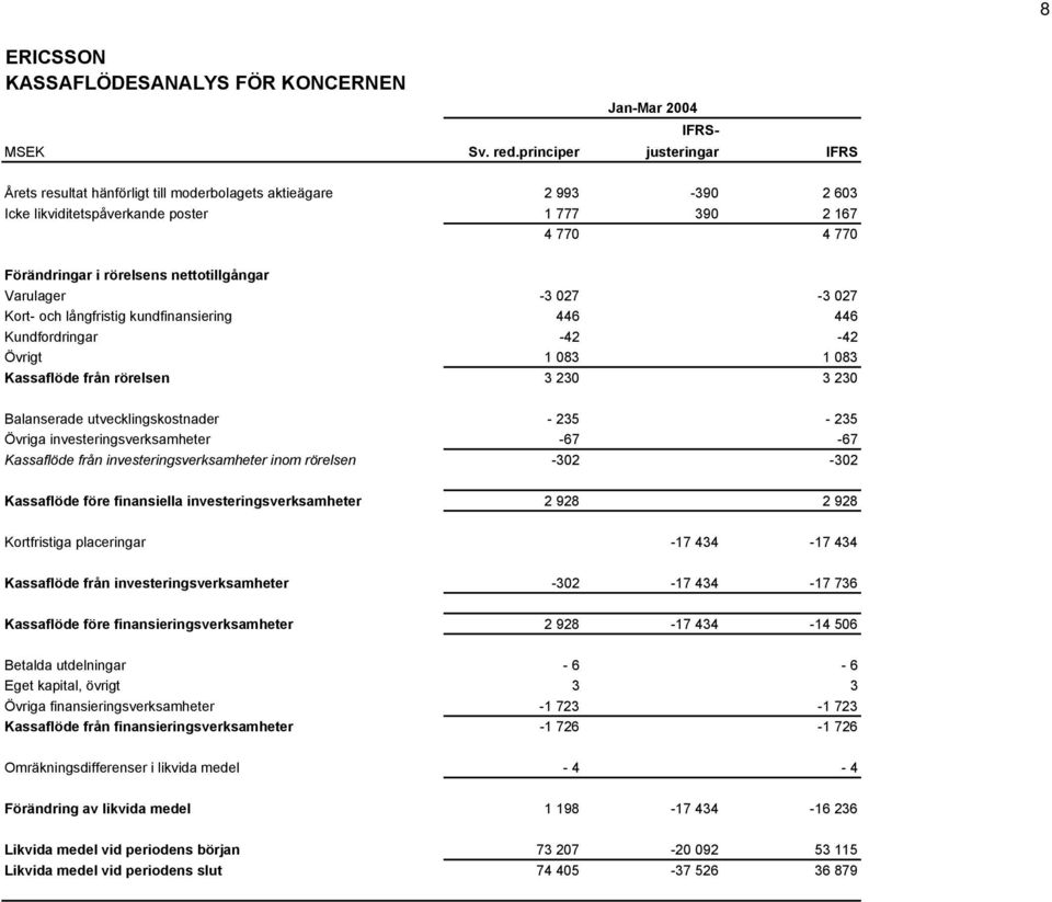 nettotillgångar Varulager -3 027-3 027 Kort- och långfristig kundfinansiering 446 446 Kundfordringar -42-42 Övrigt 1 083 1 083 Kassaflöde från rörelsen 3 230 3 230 Balanserade utvecklingskostnader -