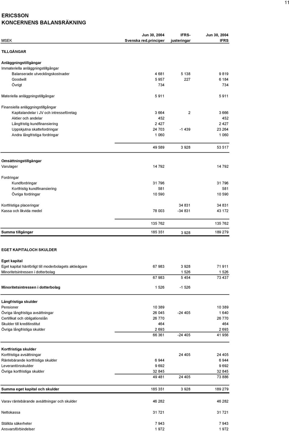 anläggningstillgångar 5 911 5 911 Finansiella anläggningstillgångar Kapitalandelar i JV och intresseföretag 3 664 2 3 666 Aktier och andelar 452 452 Långfristig kundfinansiering 2 427 2 427