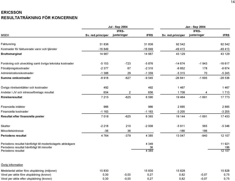 129 Forskning och utveckling samt övriga tekniska kostnader -5 153-723 -5 876-14 674-1 943-16 617 Försäljningskostnader -2 377 67-2 310-6 852 178-6 674 Administrationskostnader -1 388 29-1 359-5 315
