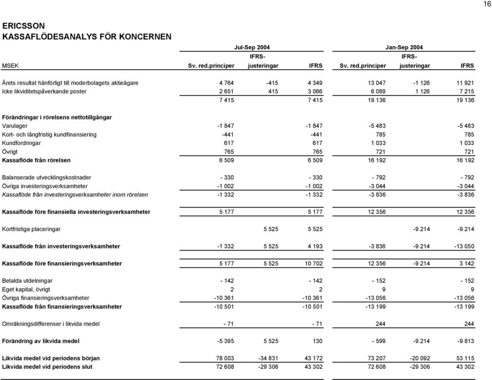 principer justeringar IFRS Årets resultat hänförligt till moderbolagets aktieägare 4 764-415 4 349 13 047-1 126 11 921 Icke likviditetspåverkande poster 2 651 415 3 066 6 089 1 126 7 215 7 415 7 415