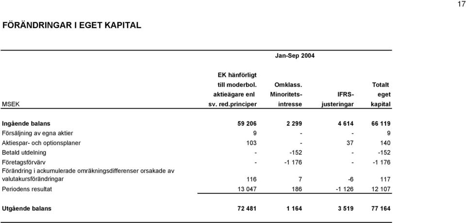 optionsplaner 103-37 140 Betald utdelning - -152 - -152 Företagsförvärv - -1 176 - -1 176 Förändring i ackumulerade