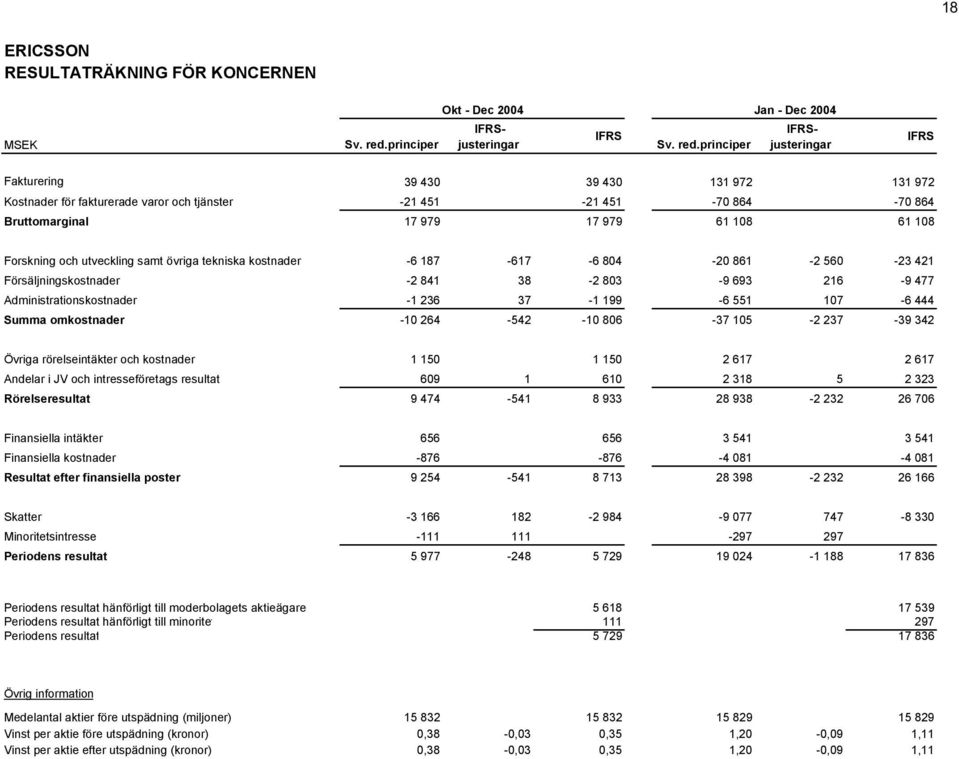 principer IFRS Fakturering 39 430 39 430 131 972 131 972 Kostnader för fakturerade varor och tjänster -21 451-21 451-70 864-70 864 Bruttomarginal 17 979 17 979 61 108 61 108 Forskning och utveckling