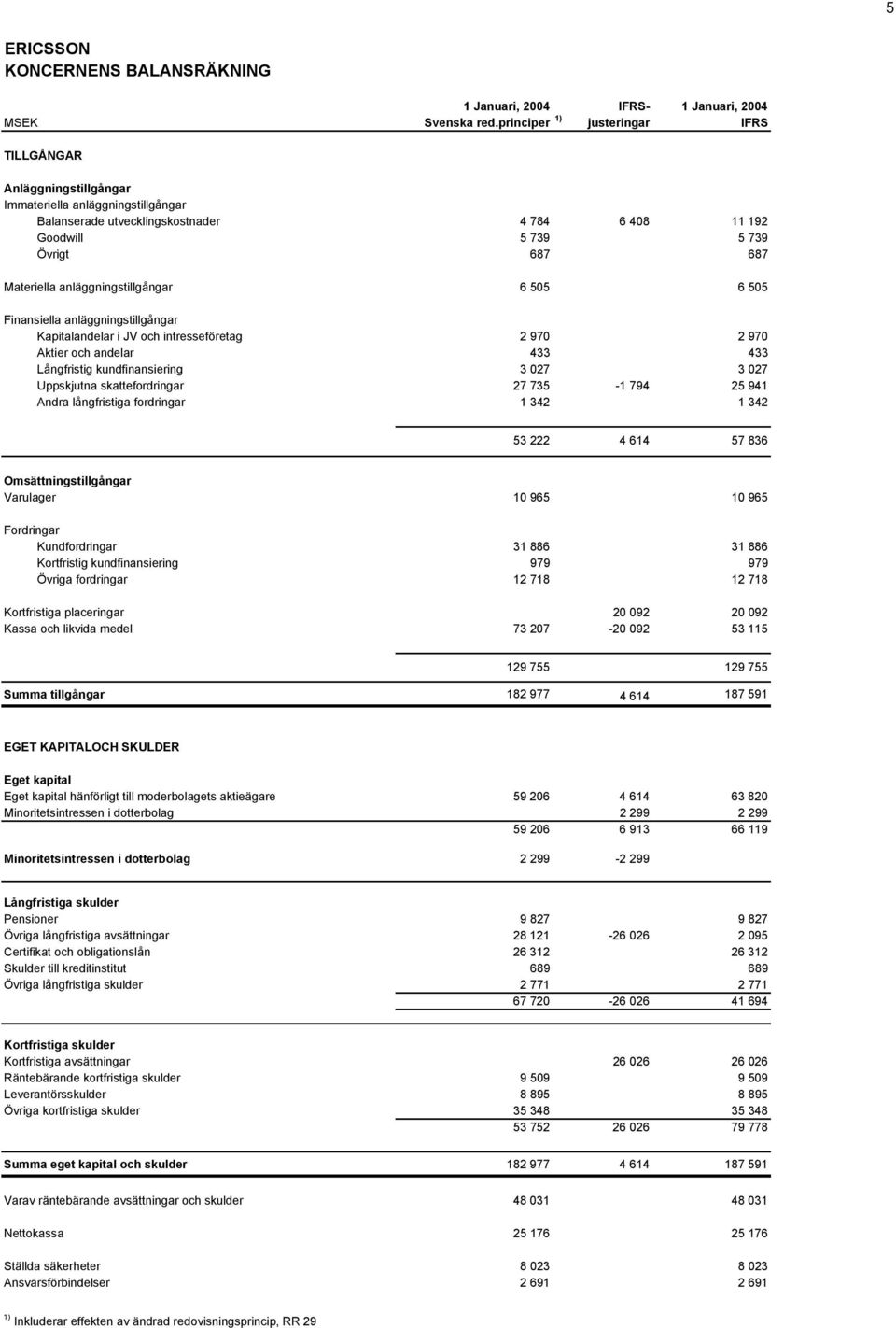 anläggningstillgångar 6 505 6 505 Finansiella anläggningstillgångar Kapitalandelar i JV och intresseföretag 2 970 2 970 Aktier och andelar 433 433 Långfristig kundfinansiering 3 027 3 027 Uppskjutna