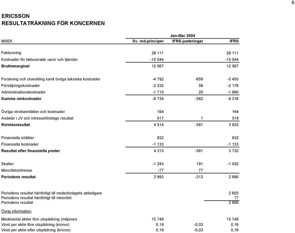 kostnader -4 792-658 -5 450 Försäljningskostnader -2 232 56-2 176 Administrationskostnader -1 710 20-1 690 Summa omkostnader -8 734-582 -9 316 Övriga rörelseintäkter och kostnader 164 164 Andelar i