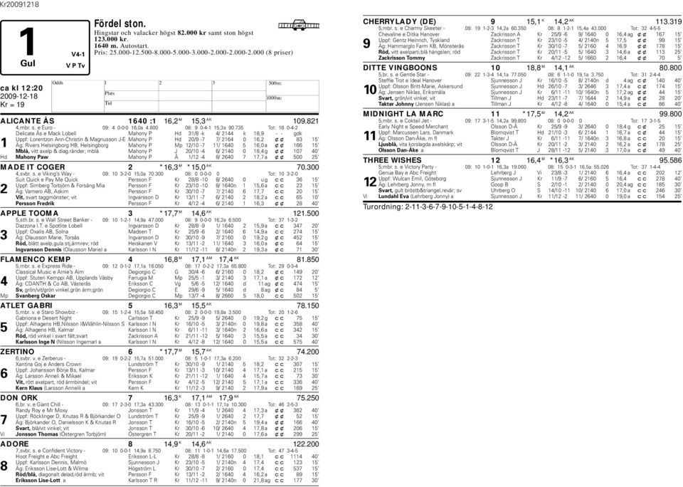 735 Tot: 16 0-4-2 Delicate Ås e Mack Lobell Mahony P d 31/8 -k 4/ 2144 k 18,9 - - gdk Uppf: Lorentzon Ann-Christin & Magnusson J-E Mahony P d 20/9-7 7/ 2164 0 16,2 xx 83 15 1 Äg: Rivers elsingborg B,