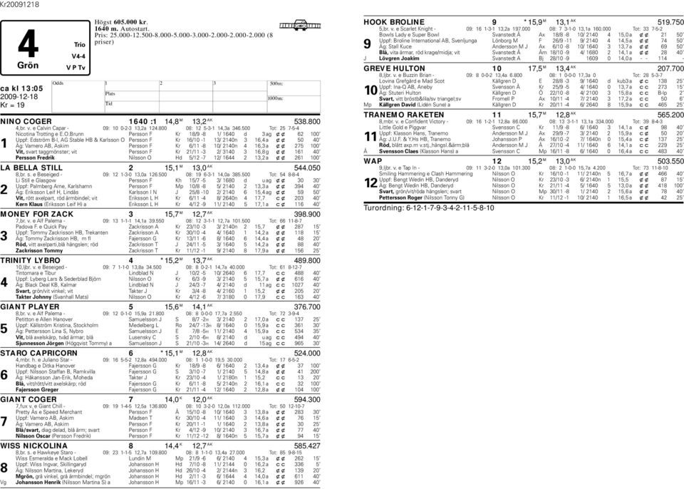 Brunn Persson F Kr 18/9-8 1/ 1640 d 3 ag xx 62 100 Uppf: Edström B-I, AG Stable B & Karlsson O Persson F Kr 16/10-1 13/ 2140n 3 16,4 a xx 50 40 1 Äg: Vamero AB, Askim Persson F Kr 6/11-8 10/ 2140n 4