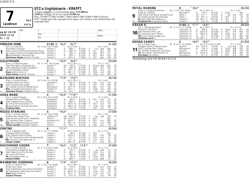 500 08: 0 0-0-0 0 Tot: 9 0-2-2 Kandy Nibs e Songcan Jonsson T Å 20/8-1 9/ 2140 d 11 g xx 593 25 Uppf: Larsson Carl-enric & Svensson Roger Jonsson T Kr 28/8-10 7/ 2640 2 19,1 xc 143 15 1 Äg: Larsson