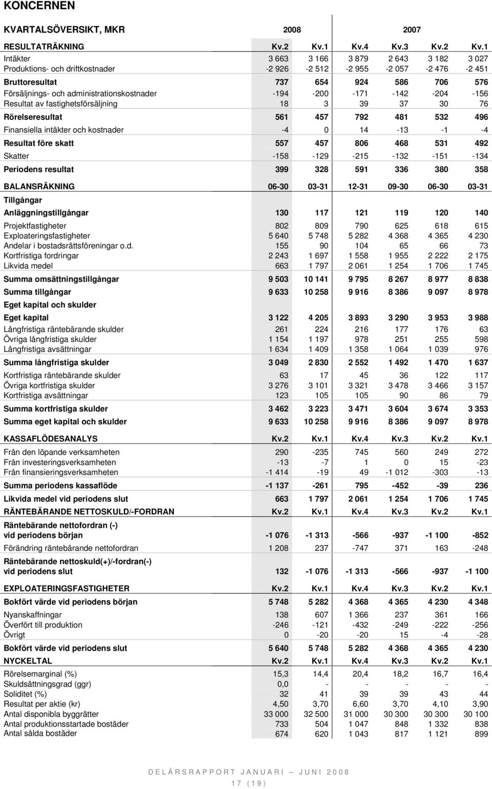 1 Intäkter 3 663 3 166 3 879 2 643 3 182 3 027 Produktions- och driftkostnader -2 926-2 512-2 955-2 057-2 476-2 451 Bruttoresultat 737 654 924 586 706 576 Försäljnings- och administrationskostnader