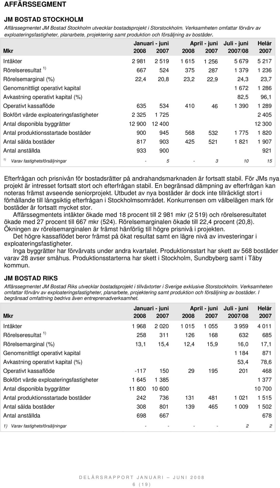 Intäkter 2 981 2 519 1 615 1 256 5 679 5 217 Rörelseresultat 1) 667 524 375 287 1 379 1 236 Rörelsemarginal (%) 22,4 20,8 23,2 22,9 24,3 23,7 Genomsnittligt operativt kapital 1 672 1 286 Avkastning