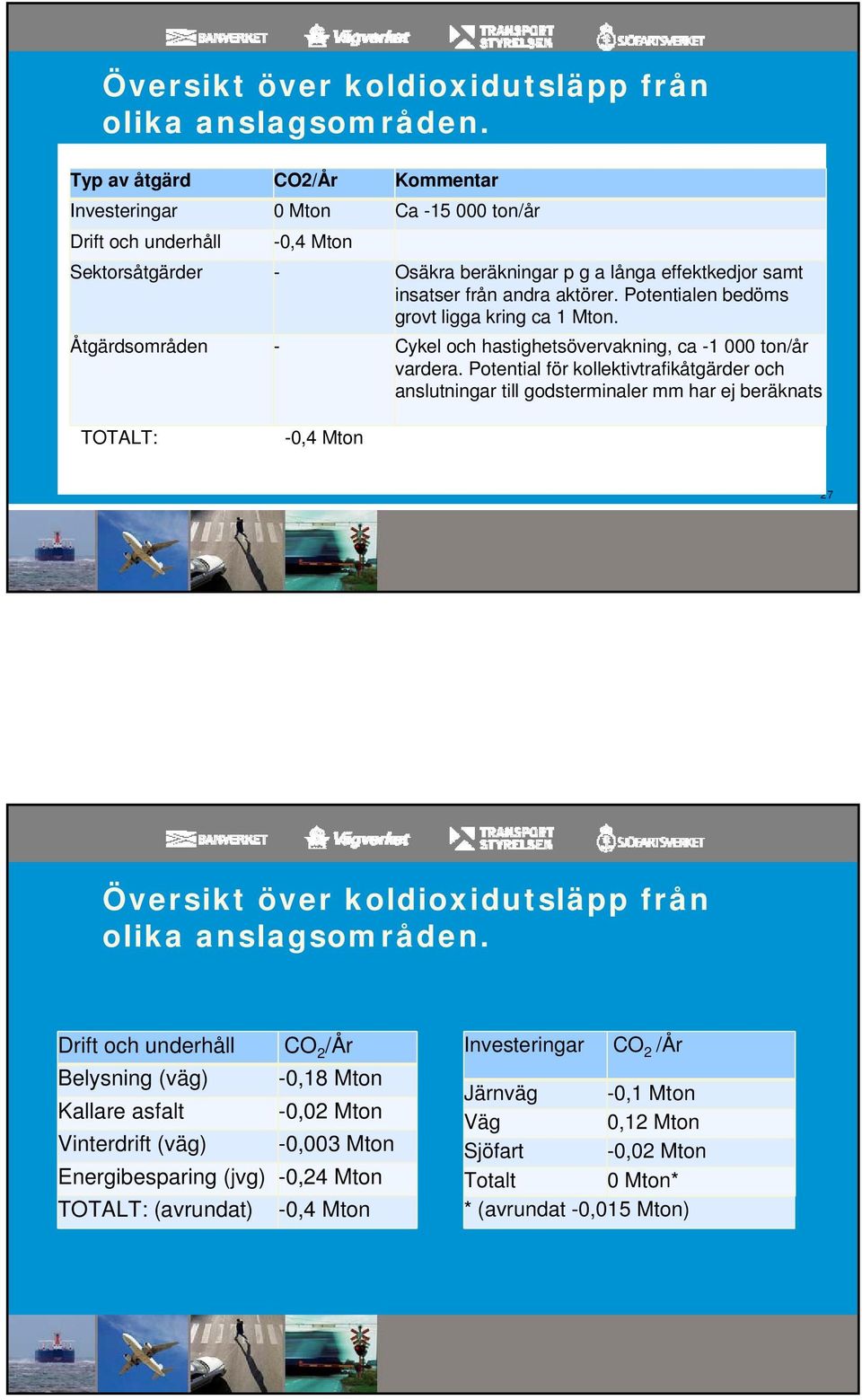 Potentialen bedöms grovt ligga kring ca 1 Mton. Åtgärdsområden - Cykel och hastighetsövervakning, ca -1 000 ton/år vardera.