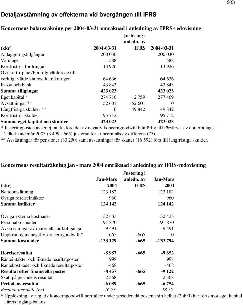 värderade till verkligt värde via resultaträkningen 64 636 64 636 Kassa och bank 43 843 43 843 Summa tillgångar 423 023 423 023 Eget kapital * 274 710 2 759 277 469 Avsättningar ** 52 601-52 601 0