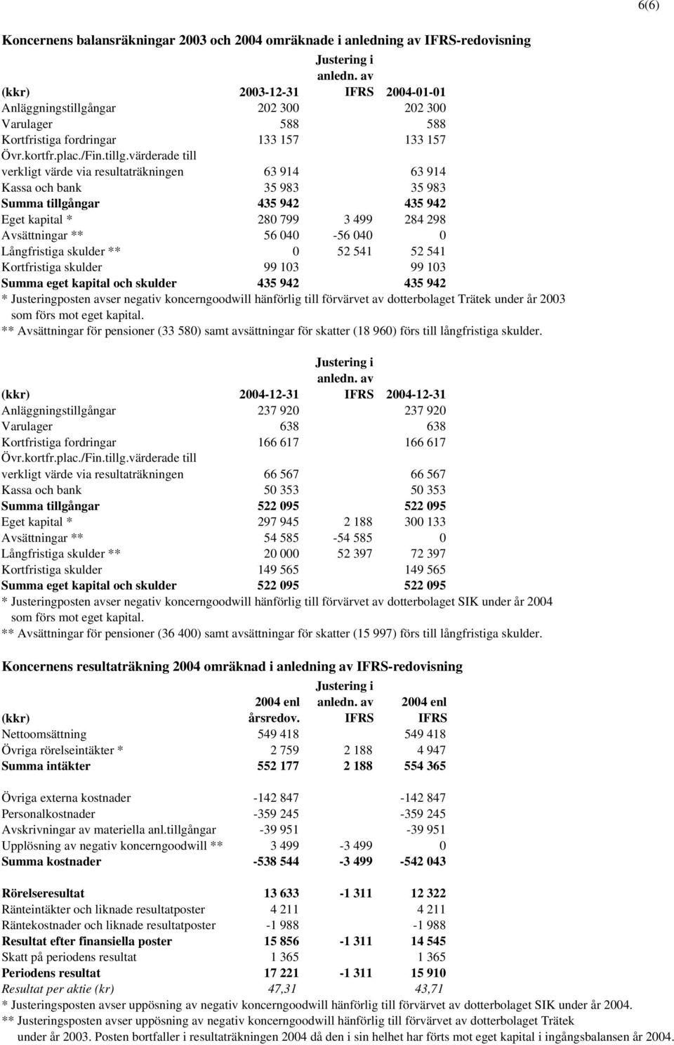 värderade till verkligt värde via resultaträkningen 63 914 63 914 Kassa och bank 35 983 35 983 Summa tillgångar 435 942 435 942 Eget kapital * 280 799 3 499 284 298 Avsättningar ** 56 040-56 040 0