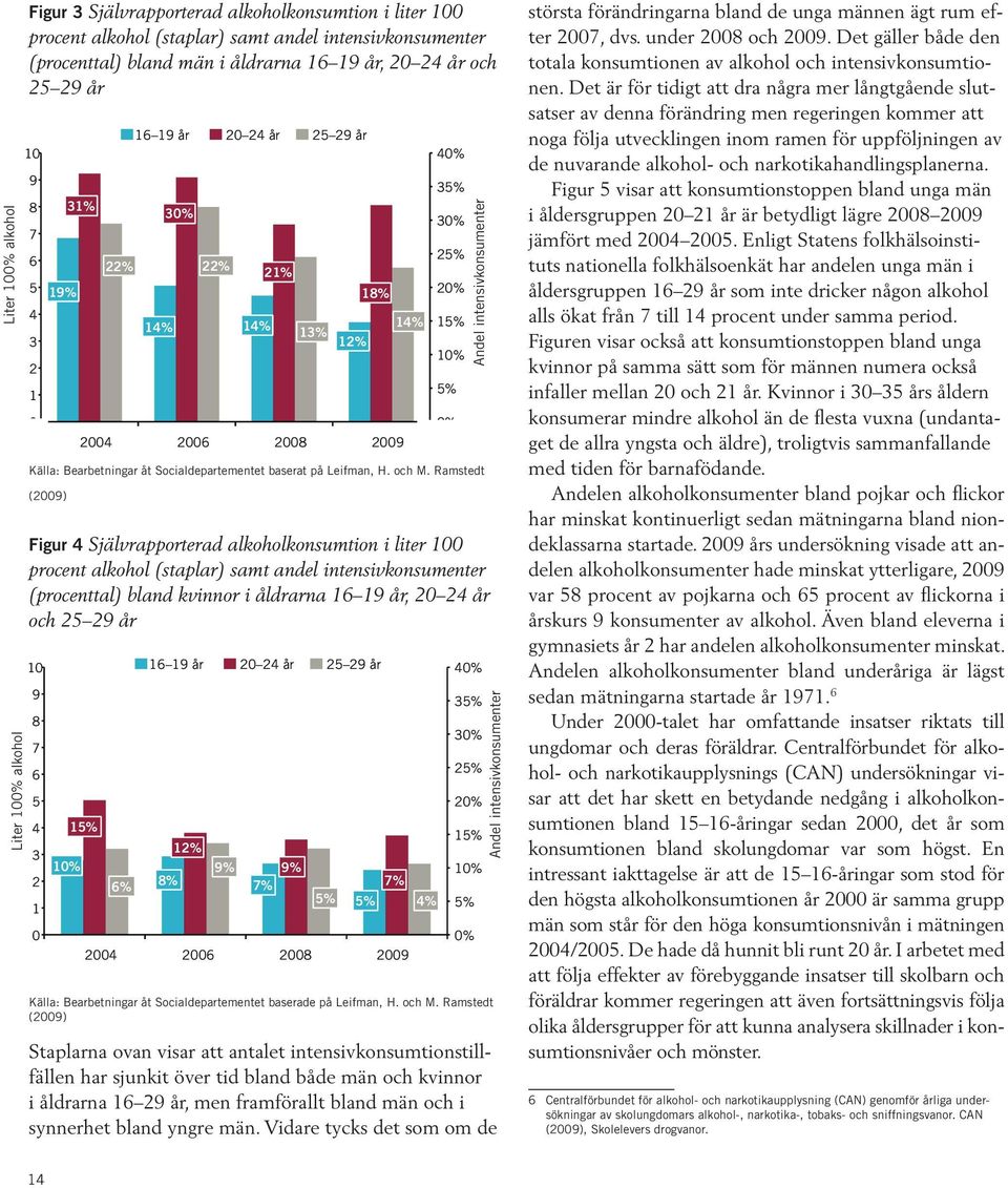 ramstedt (2009) Figur 4 Självrapporterad alkoholkonsumtion i liter 100 procent alkohol (staplar) samt andel intensivkonsumenter (procenttal) bland kvinnor i åldrarna 16 19 år, 20 24 år och 25 29 år