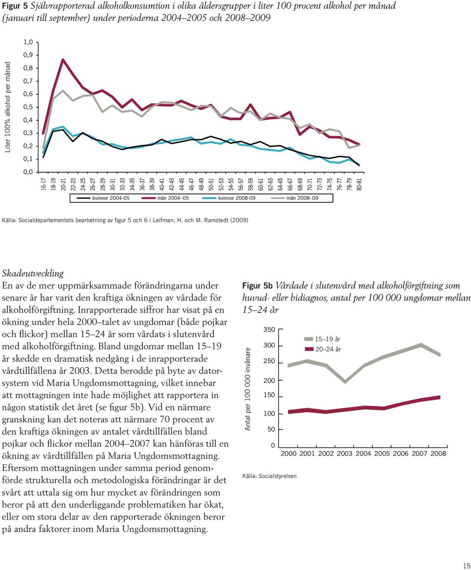 68-69 70-71 72-73 74-75 76-77 78-79 80-81 kvinnor 2004-05 män 2004 05 kvinnor 2008-09 män 2008 09 källa: Socialdepartementets bearbetning av figur 5 och 6 i leifman, h. och m.