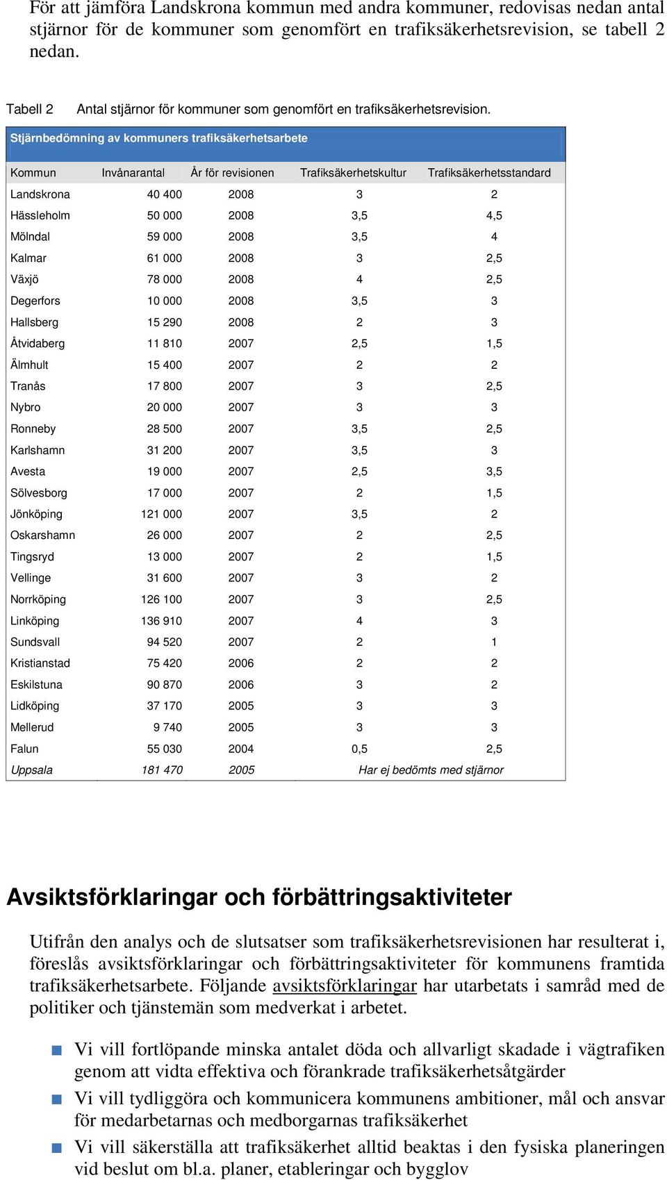 Stjärnbedömning av kommuners trafiksäkerhetsarbete Kommun Invånarantal År för revisionen Trafiksäkerhetskultur Trafiksäkerhetsstandard Landskrona 40 400 2008 3 2 Hässleholm 50 000 2008 3,5 4,5