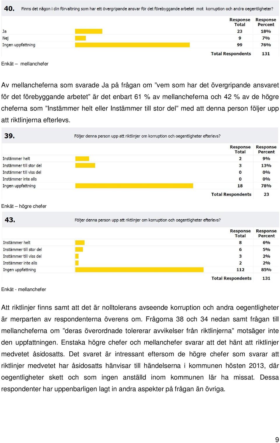 Enkät högre chefer Enkät - mellanchefer Att riktlinjer finns samt att det är nolltolerans avseende korruption och andra oegentligheter är merparten av respondenterna överens om.