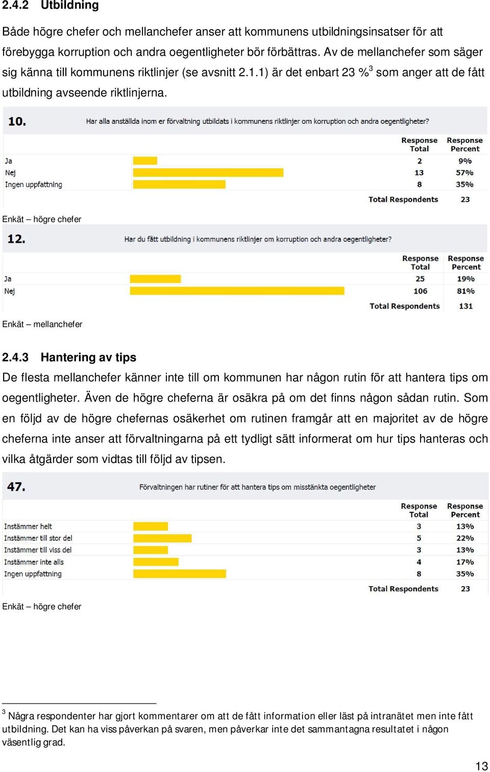 Enkät högre chefer Enkät mellanchefer 2.4.3 Hantering av tips De flesta mellanchefer känner inte till om kommunen har någon rutin för att hantera tips om oegentligheter.