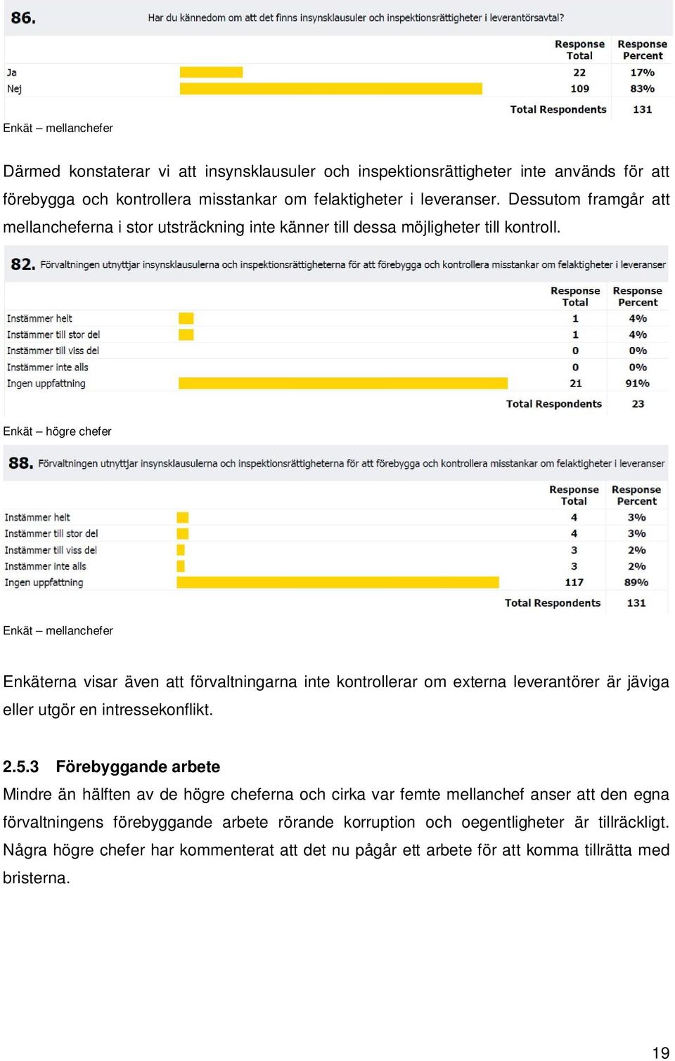 Enkät högre chefer Enkät mellanchefer Enkäterna visar även att förvaltningarna inte kontrollerar om externa leverantörer är jäviga eller utgör en intressekonflikt. 2.5.