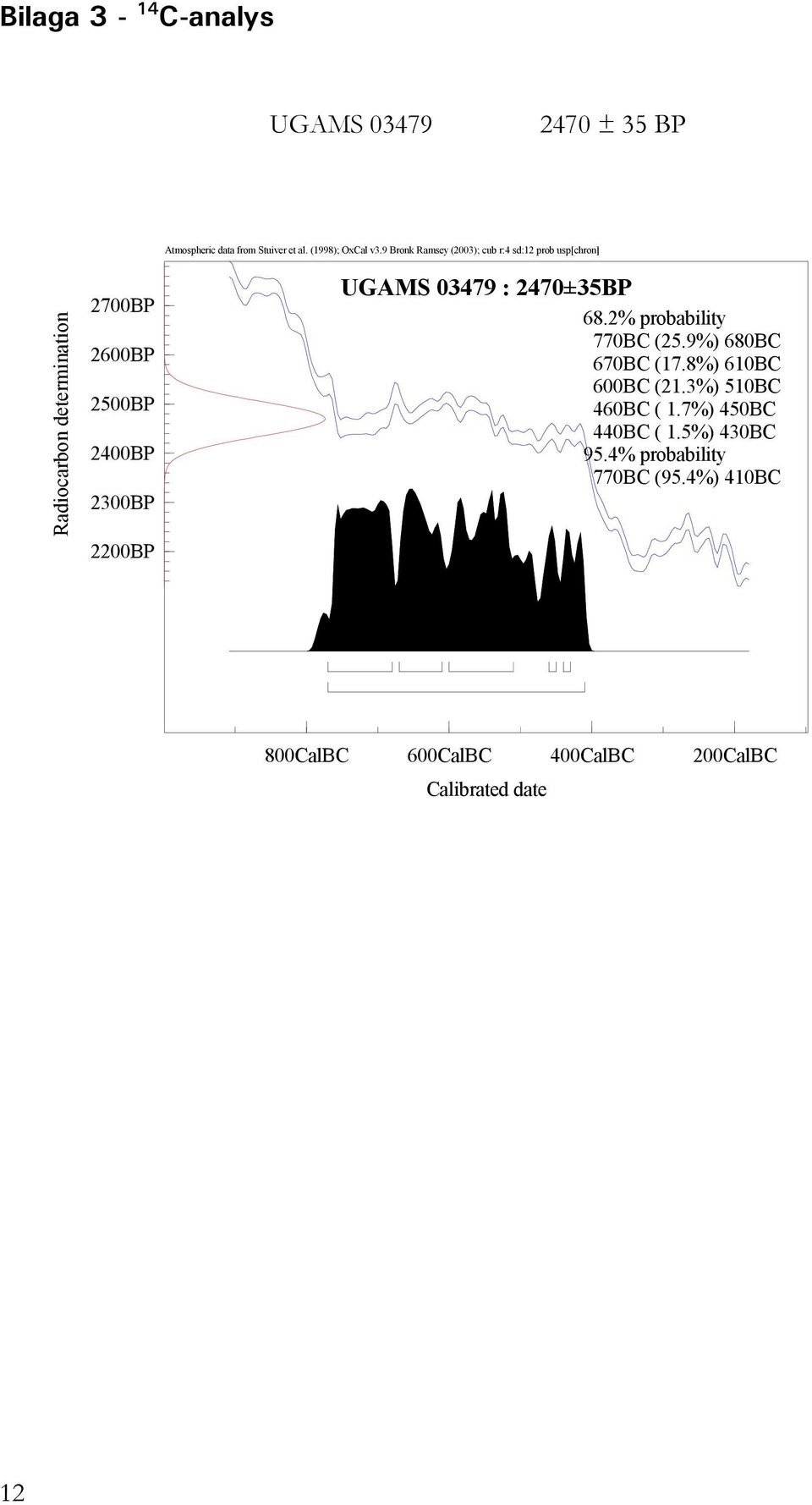 9 Bronk Ramsey (2003); cub r:4 sd:12 prob usp[chron] UGAMS 03479 : 2470±35BP 68.2% probability 770BC (25.