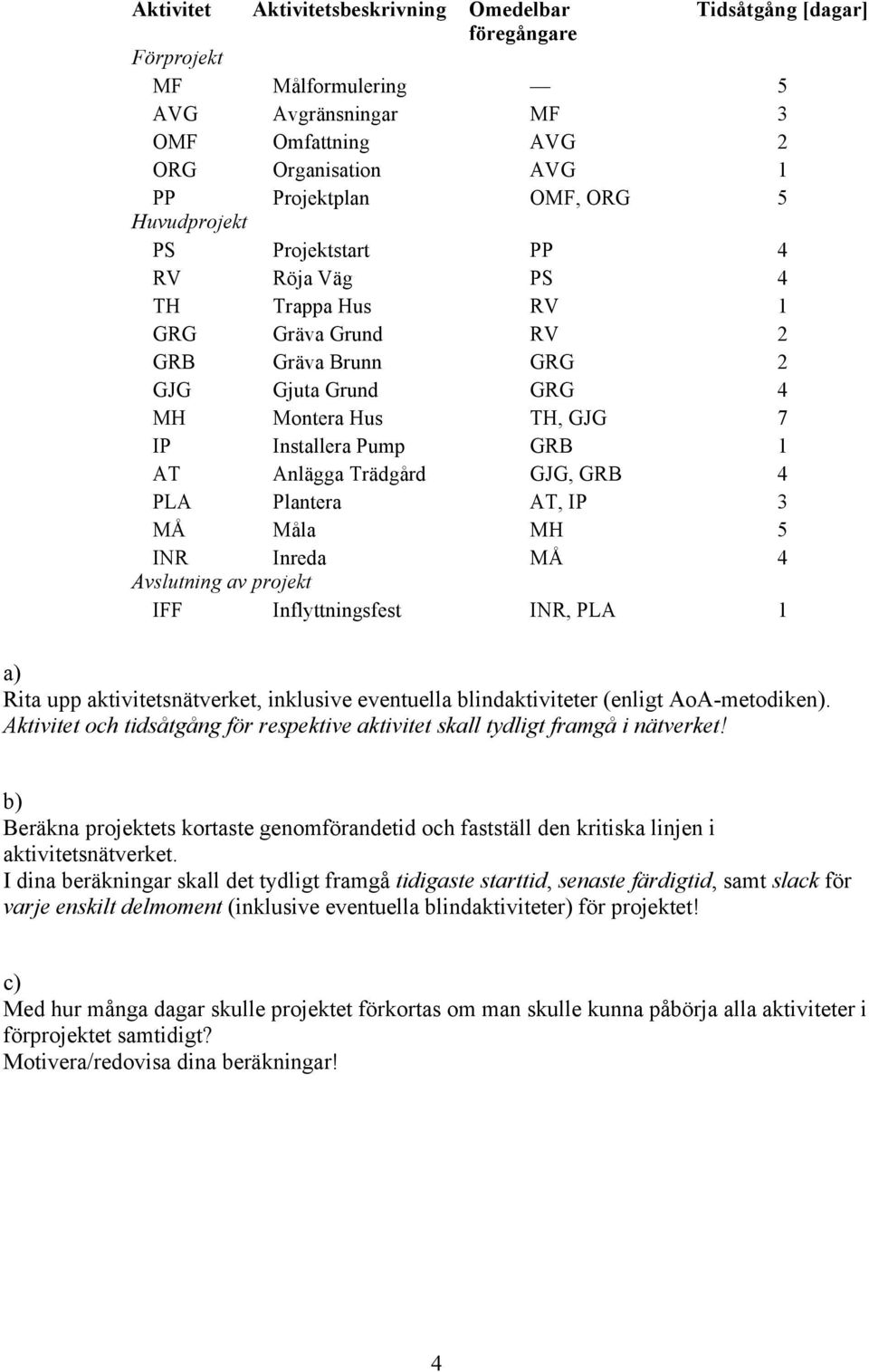 Trädgård GJG, GRB 4 PLA Plantera AT, IP 3 MÅ Måla MH 5 INR Inreda MÅ 4 Avslutning av projekt IFF Inflyttningsfest INR, PLA 1 a) Rita upp aktivitetsnätverket, inklusive eventuella blindaktiviteter