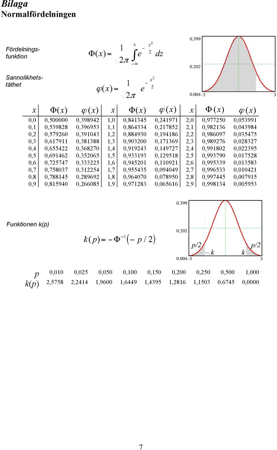 0,955435 0,964070 0,971283 0,241971 0,217852 0,194186 0,171369 0,149727 0,129518 0,110921 0,094049 0,078950 0,065616 2,0 2,1 2,2 2,3 2,4 2,5 2,6 2,7 2,8 2,9 0,977250 0,982136 0,986097 0,989276