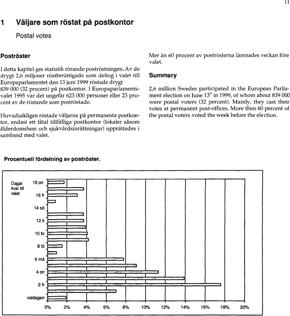 I Europaparlamentsvalet 1995 var det ungefär 623 000 personer eller 23 procent av de röstande som poströstade.