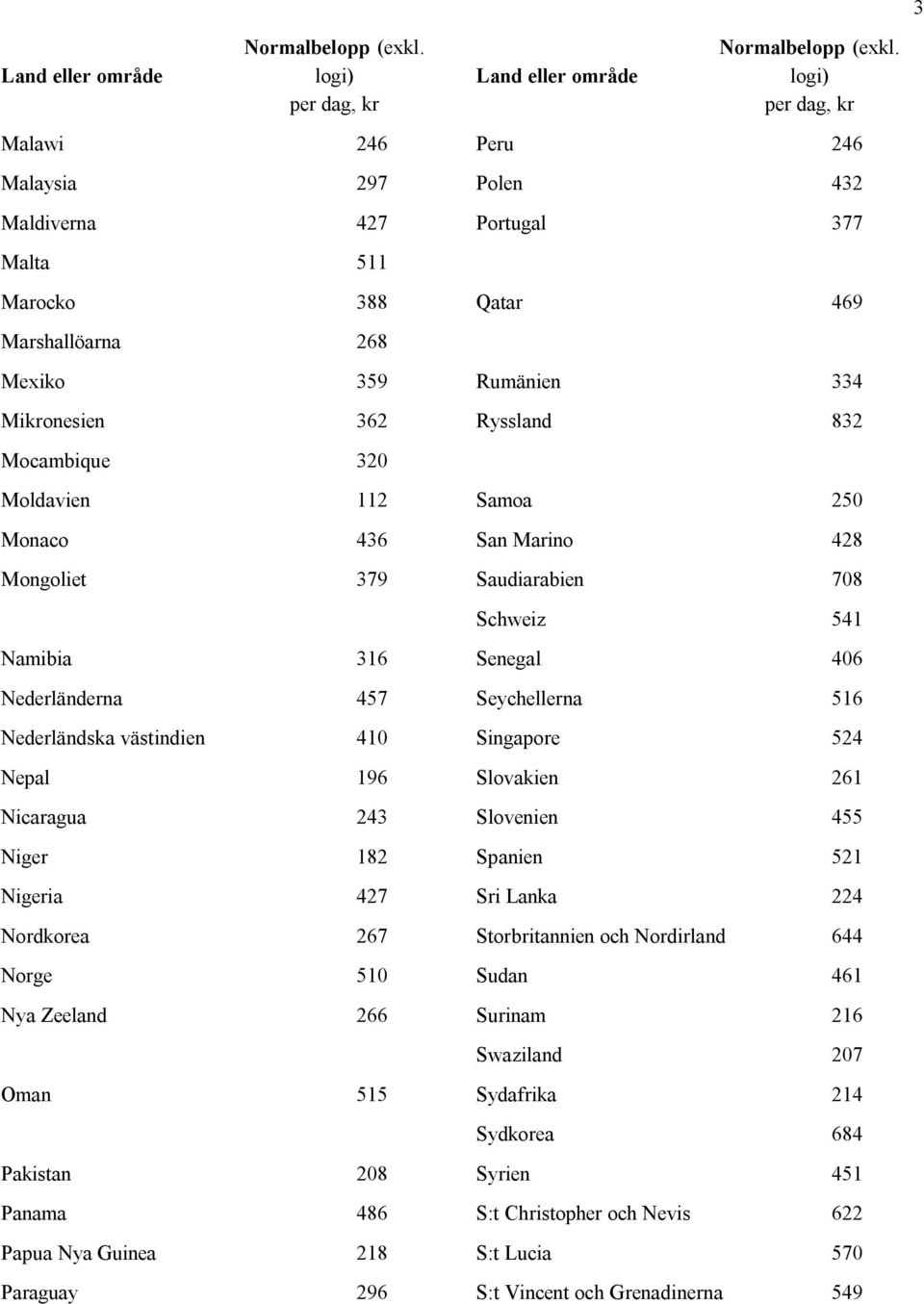 Polen 432 Portugal 377 Qatar 469 Rumänien 334 Ryssland 832 Samoa 250 San Marino 428 Saudiarabien 708 Schweiz 541 Senegal 406 Seychellerna 516 Singapore 524 Slovakien 261 Slovenien 455 Spanien